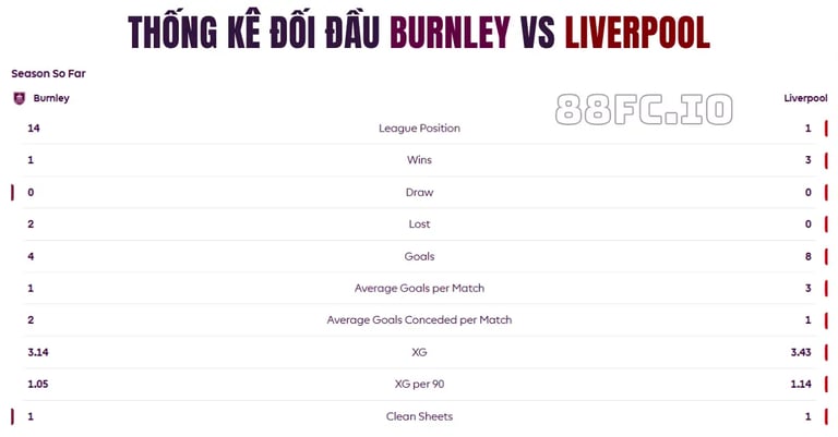 Dự đoán tỷ số Burnley vs Liverpool từ 88FC
