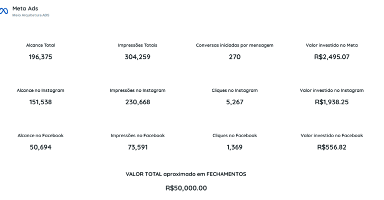 Meta Ads dashboard showing reach and impression metrics for Instagram and Facebook marketing campaigns.