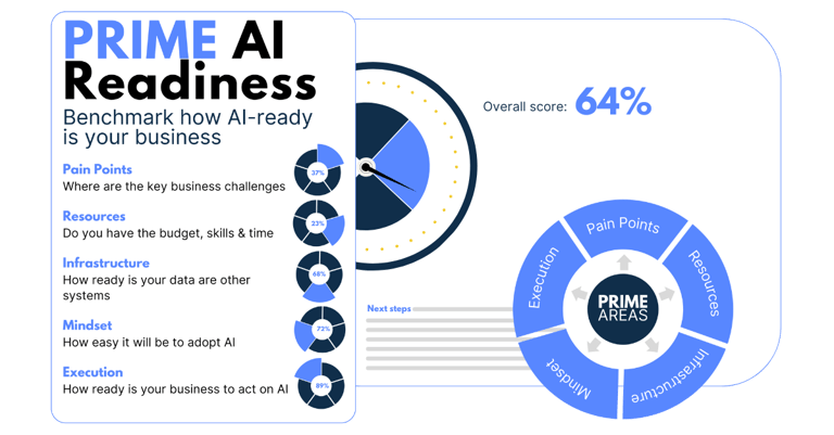 PRIME AI Readiness Assessment Banner