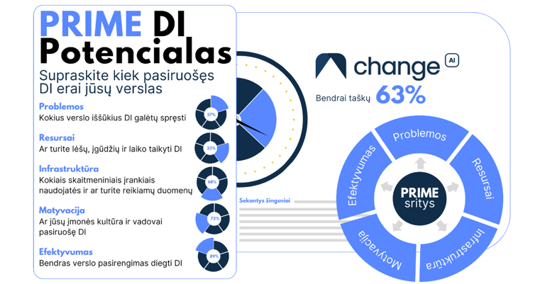 PRIME DI Potencialo testas_ChangeAI