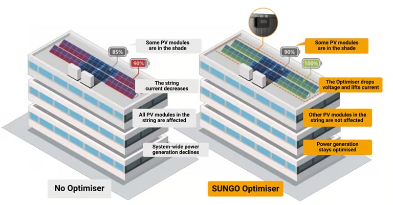 Whate Solar Optimiser Are and why you  need them