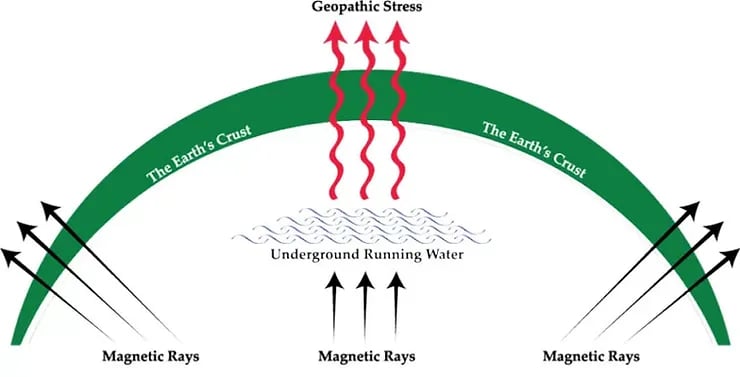 geopathic stress