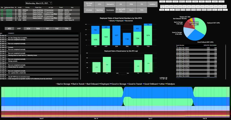 Power BI - Daily Inventory Usage Analysis of In Sea Equipment combined with Vessel Logs