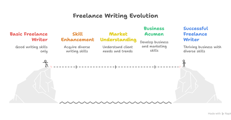 freelance writing success in 2025