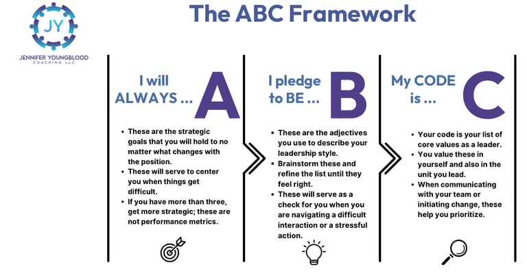 A graphic with the A B C framework for defining your leadership style.