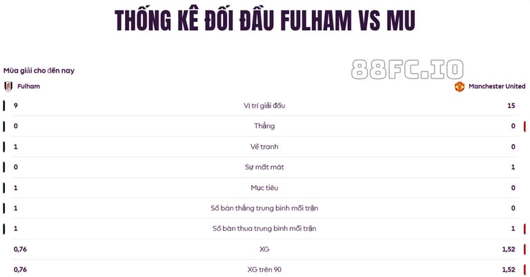 Thống kê lịch sử đối đầu Fulham vs Manchester United trước trận 24/08