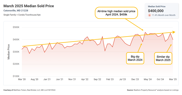 chart showing March 2025 median sold home price for Catonsville