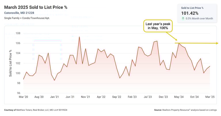 chart showing Catonsville home price sold to list price percentage, March 2025