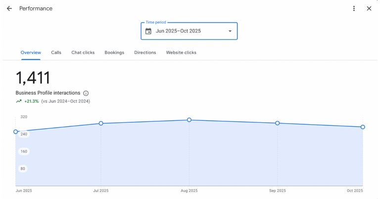 Google Business Profile Optimization and Management | M Squared Digital