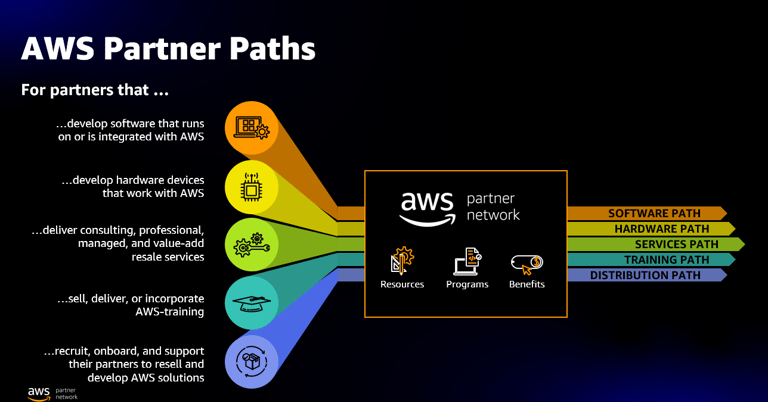 aws partner paths