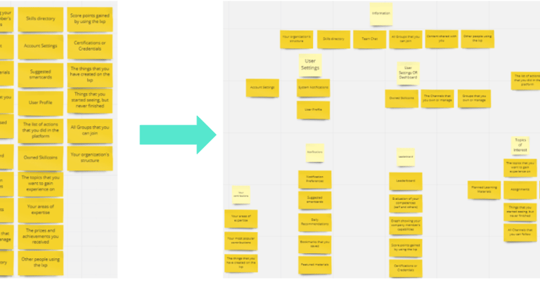 Card sorting example from a pilot study (using Miro)