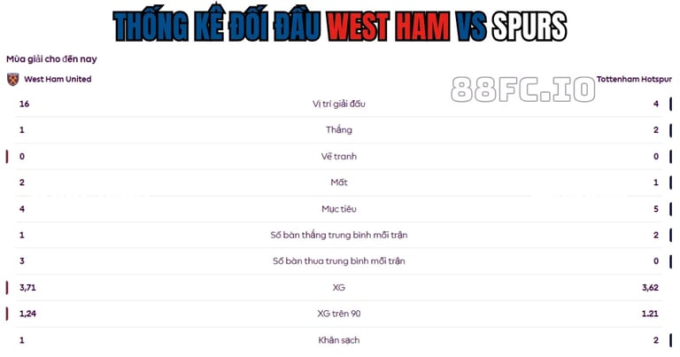 stats London West Ham vs Tottenham nhận định 88FC