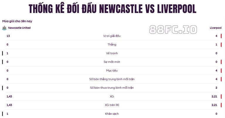 Thống kê lịch sử đối đầu Newcastle vs Liverpool trước trận 26/08