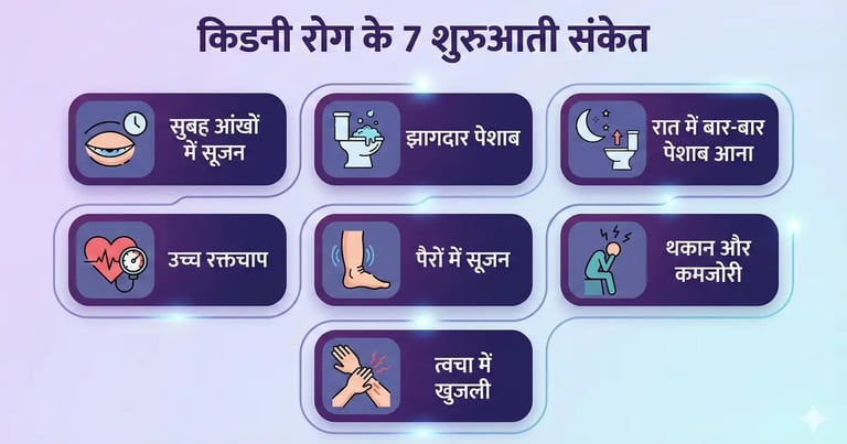 showing 7 early signs of kidney disease with simple icons: morning eye puffiness, foamy urine.