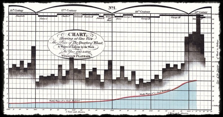 Gráfico donde se muestra la evolución del precio del cuarto de trigo y el salario semanal 