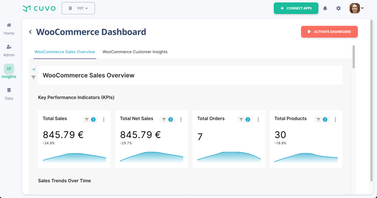 Dashboard predefinido de Cuvo con métricas clave de WooCommerce como ventas y pedidos.