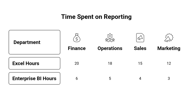 time spent on reporting