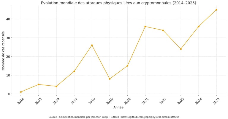 Enlèvements Cryptomonnaies Rançonnage Extorsion Kidnapping