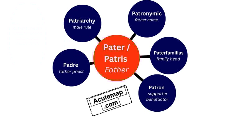 Pater root word Vocabulary chart 