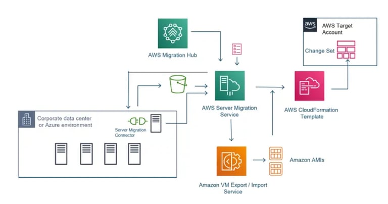Zintech AWS migration workflow from data center to target account using AWS Migration Hub.
