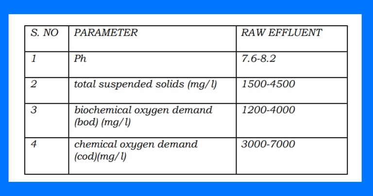 TABLE 3 - Typical Characteristics of Slaughter House wastewater