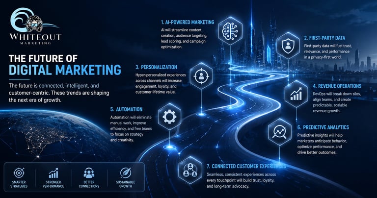 Infographic titled The Future of Digital Marketing showing AI, data, and personalization trends on a digital road.