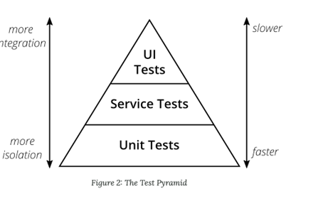 a pyramid with testing levels and descriptions of speed and integration