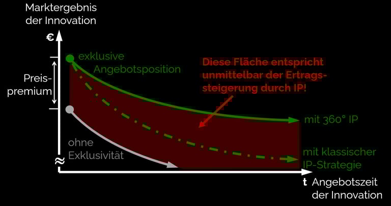 Schematische Darstellung des wirtschaftlichen Nutzens einer 360° IP-Strategie