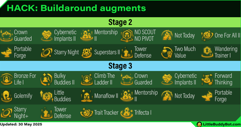 Teamfight Tactics TFT Set 14 Cyber City Buildaround augments list table stage 2 stage 3 stage 4
