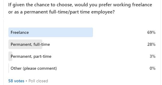 freelance CRA LinkedIn poll results