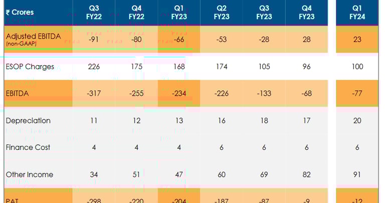 quarterly trends of EBITDA, ESOPs, PAT of pb fintech, policybazaar stock analysis