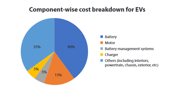 component wise cost breakdown_ Electric bus