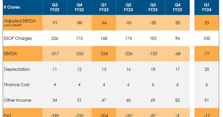 quarterly trends of EBITDA, ESOPs, PAT of pb fintech, policybazaar stock analysis