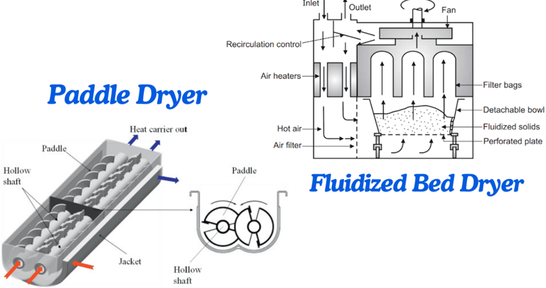 Internal diagram of paddle dryer (hollow paddles) and fluidized bed dryer(perforated plate)
