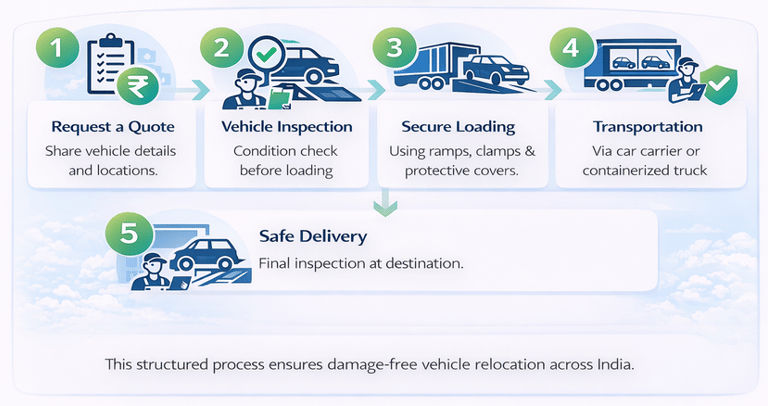 vehicle shifting process