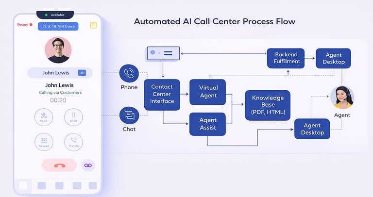 Automated AI call center process flow showing virtual agents, agent assist, knowledge base, and huma