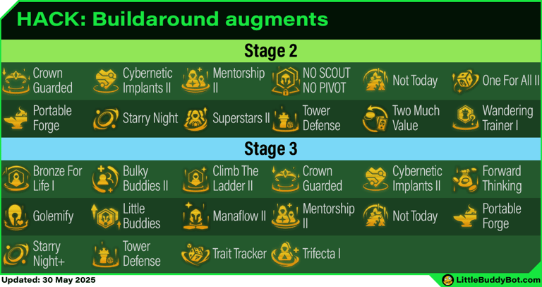Teamfight Tactics TFT Set 14 Cyber City Buildaround augments list table stage 2 stage 3 stage 4