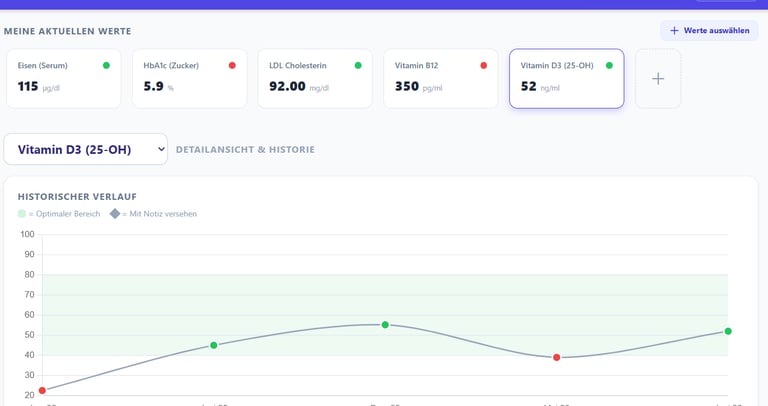 Digital blood test result dashboard displaying levels for Iron, HbA1c, LDL Cholesterol, and Vitamin D3 over time.