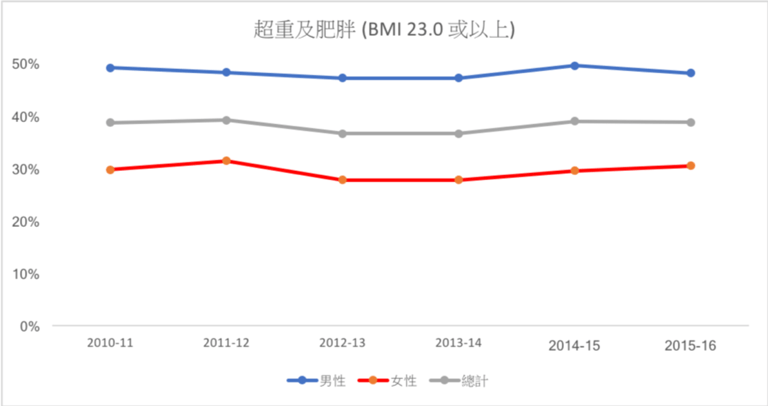 Obesity's trend in Hong Kong
