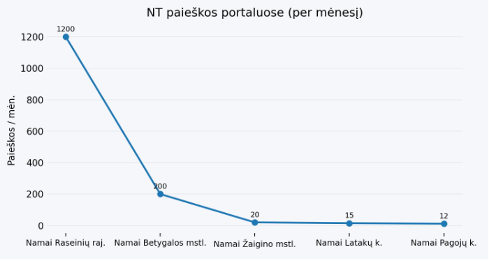 namu paieskos raseiniuose aruodas