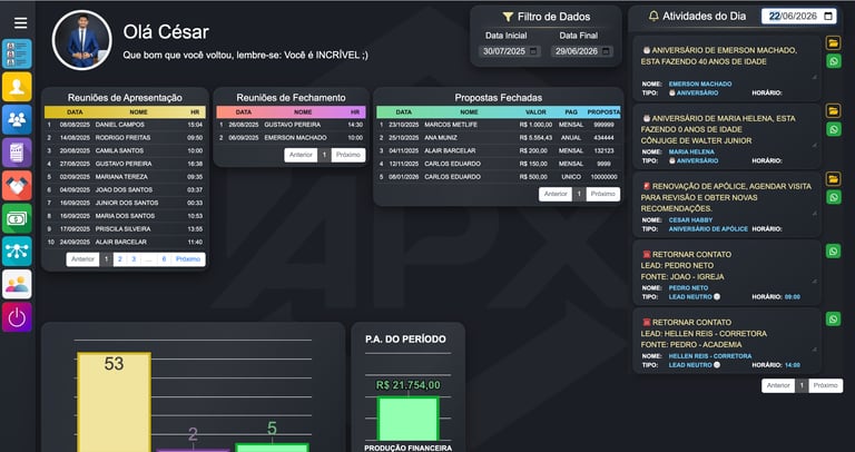 CRM dashboard interface showing business metrics, daily activities, and sales performance charts in Portuguese.