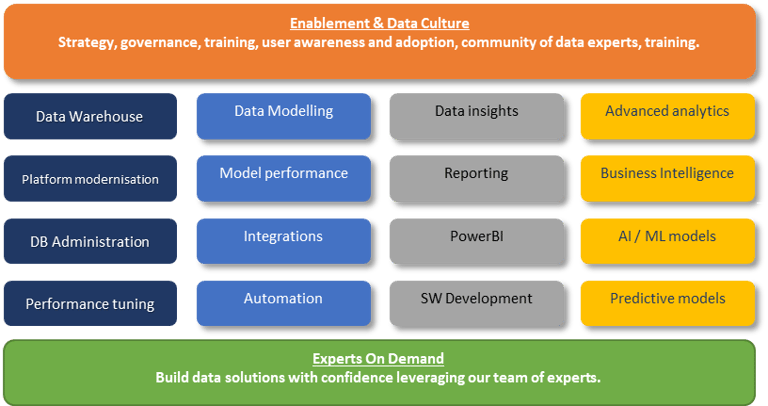 Data solutions scope of services