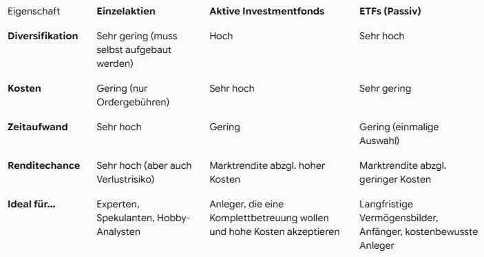 Vergleichtabelle Aktien-Investments