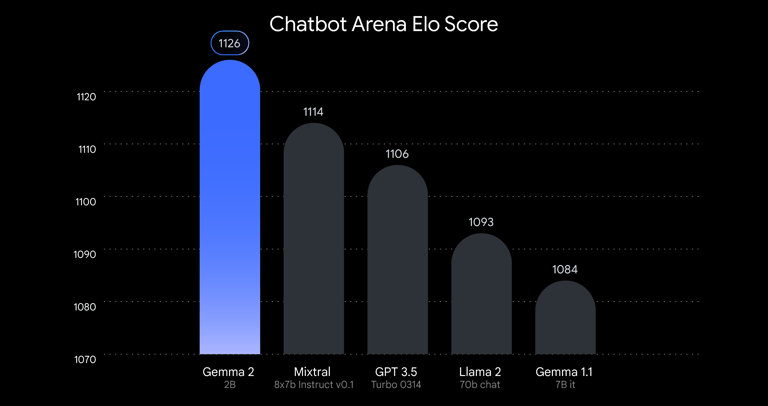 LMSYS Chatbot Arena leaderboard scorchatbot arena elo score gemma2 mixtral gpt3.5 llma and gemma 1.1