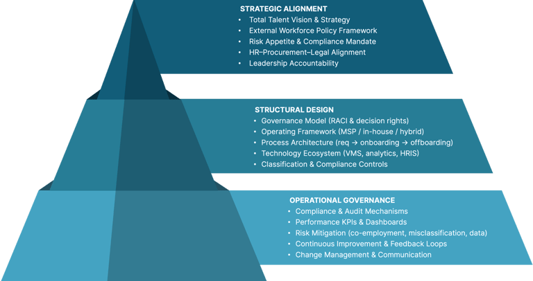 Workforce Design & Governance 