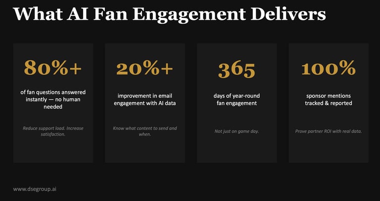 AI fan engagement results instant answers year round engagement sponsor ROI