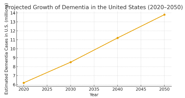 a graphed indicating the number of adults who will develop dementia