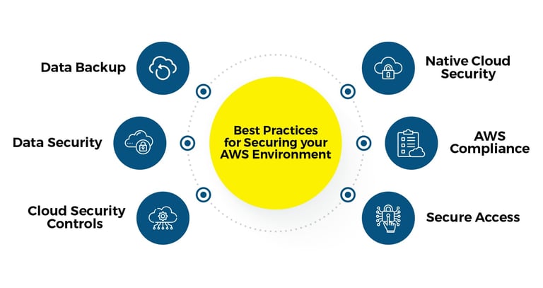 best practices of aws