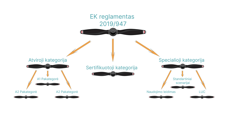 Skrydžių kategorijos pagal 2019/947 Europos komisijos reglamentą