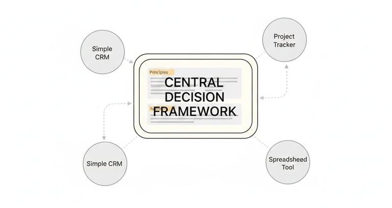 Founder-built decision playbook supported by tools rather than defined by them.